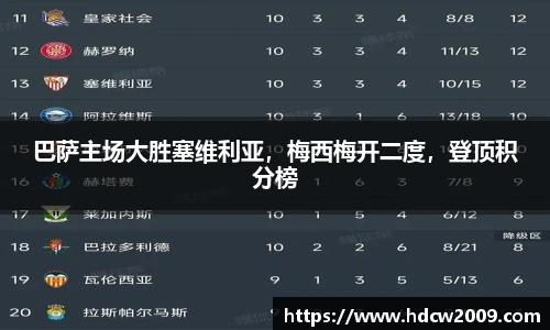巴萨主场大胜塞维利亚，梅西梅开二度，登顶积分榜