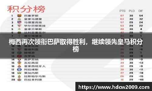 梅西再次领衔巴萨取得胜利，继续领先皇马积分榜